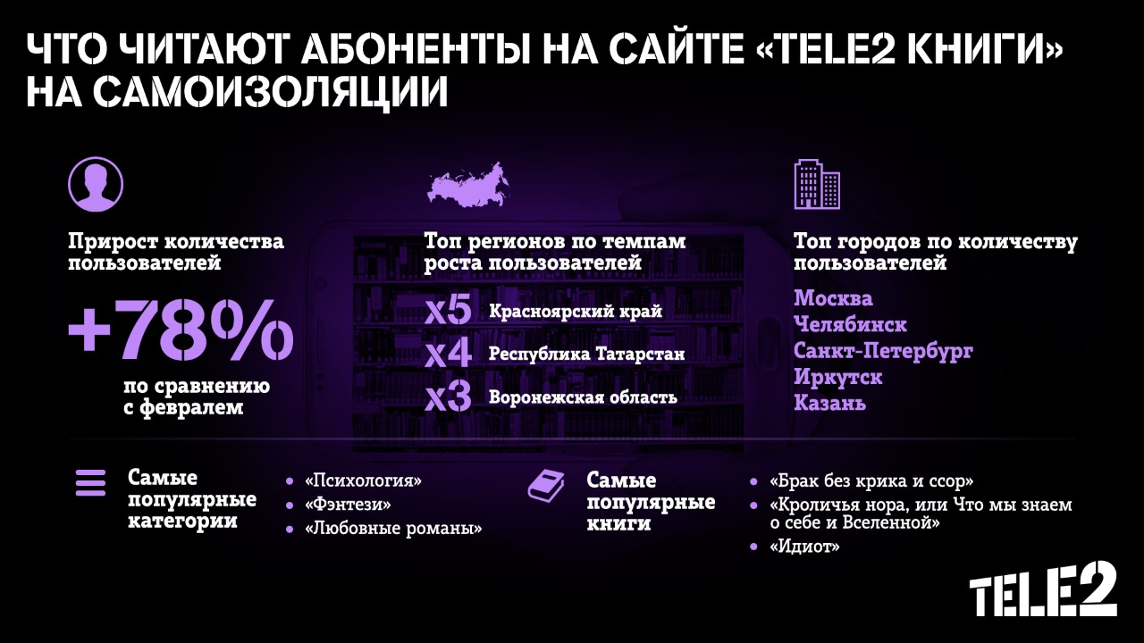 Абонент теле2. Tele2 книги. Абоненты tele2. Книжки от теле2. Теле2 количество абонентов Воронеж.